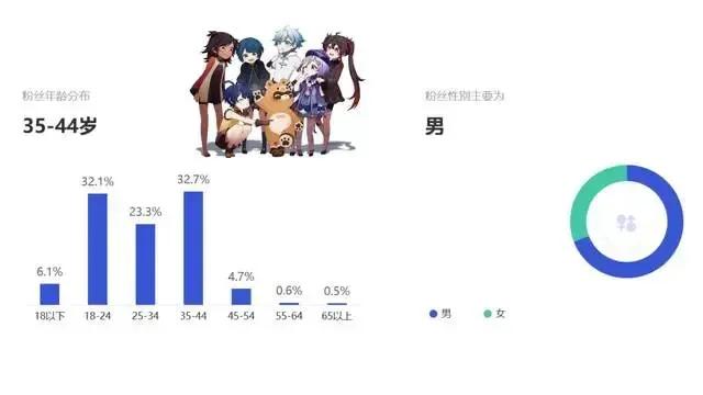 Stastisika Analisis Usia Pemain Genshin Impact