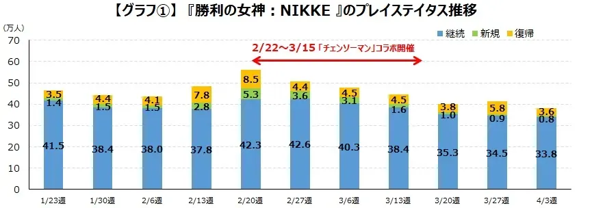 Grafik Pendapatan NIKKE, Sebelum, Selama, dan Sesudah Melakukan Kolabroasi dengan Chainsaw Man