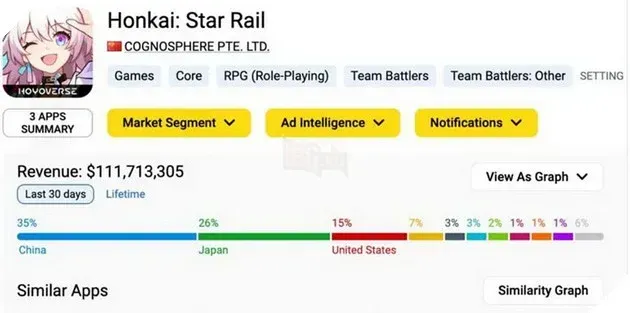 Grafik Pendapatan Honkai Star Rail
