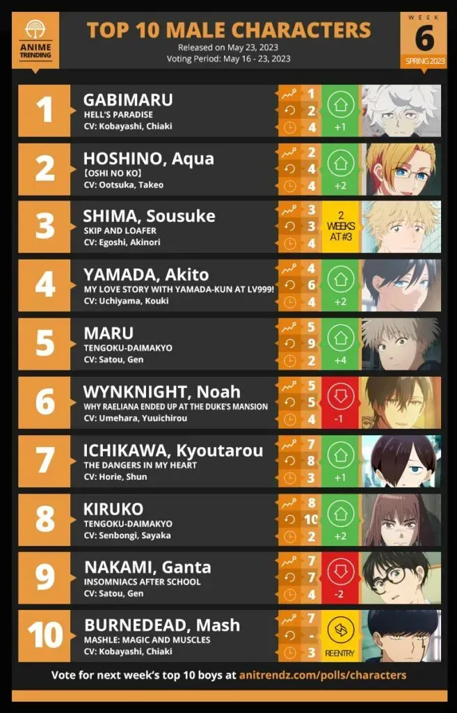 Anime Trending: Top Male Characters Chart