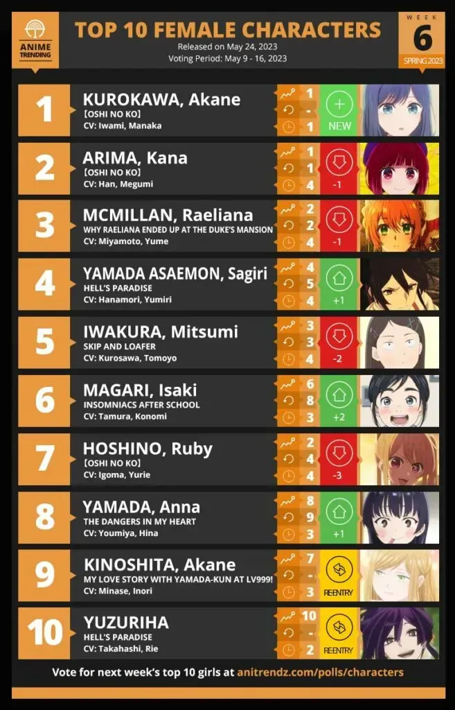Anime Trending: Top Female Characters Chart