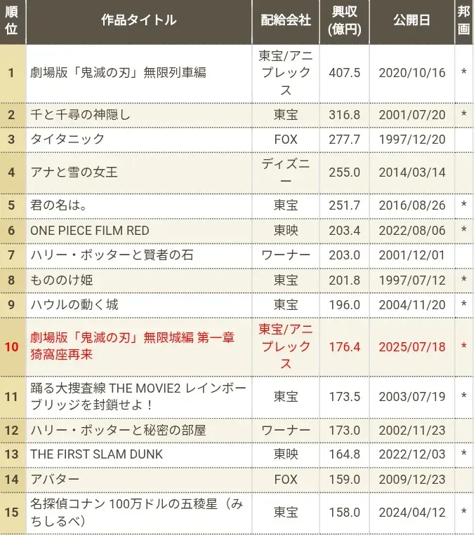 Live-Action Jepang Hilang Dari Top 10 Besar, Demon Slayer Geser Posisi dengan Pendapatan Fantastis